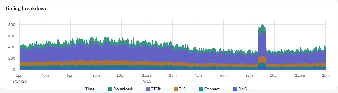 A monitor’s timing breakdown chart over 24 hours, stacked by DNS, connect, TLS, time to first byte and download, with one spike.